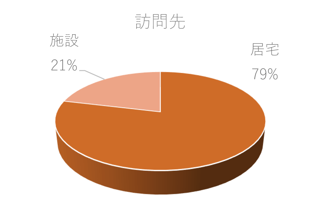 「訪問先」円グラフ | 居宅 79％、施設 21％