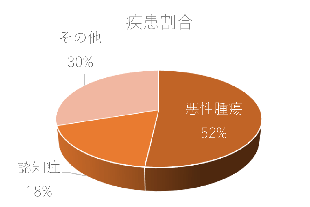 「疾患割合」円グラフ | 悪性腫瘍 52％、認知症 18％、その他 30％