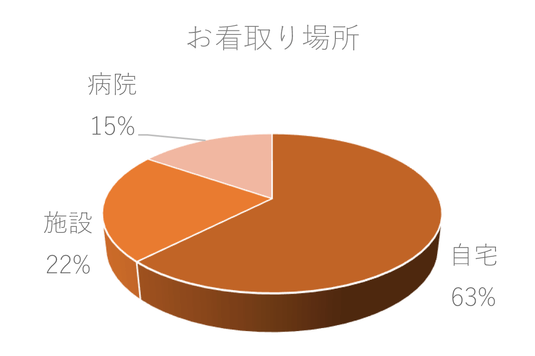 「お看取り場所」円グラフ | 自宅 63％、施設 22％、病院 15％